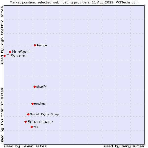 Market position of Squarespace vs. HubSpot vs. T-Systems
