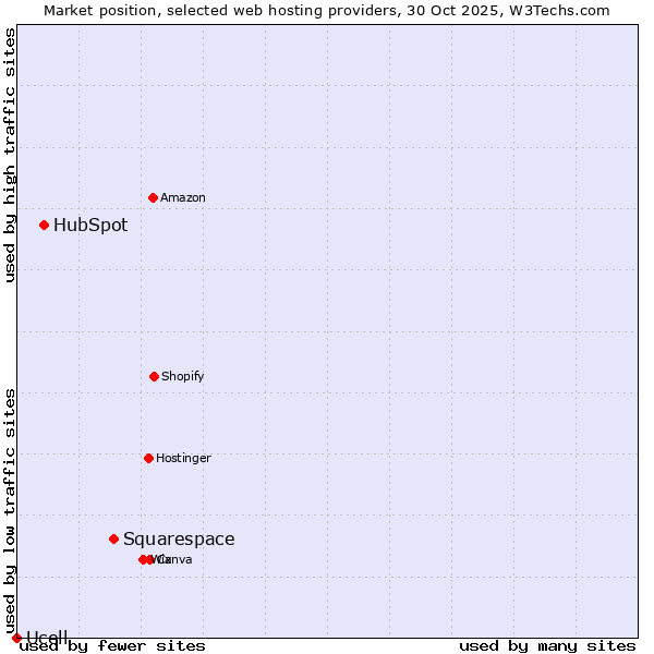 Market position of Squarespace vs. HubSpot vs. Ucell