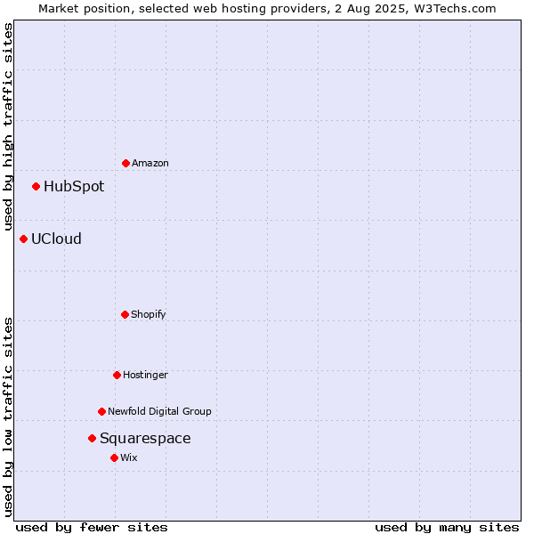 Market position of Squarespace vs. HubSpot vs. UCloud