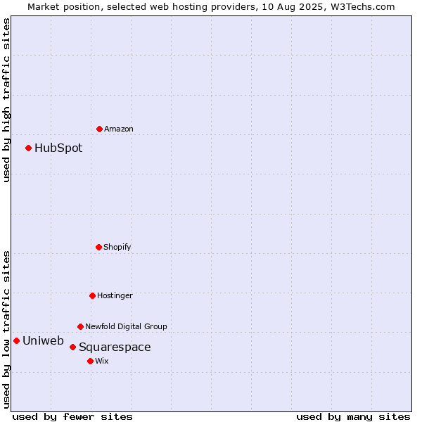 Market position of Squarespace vs. HubSpot vs. Uniweb