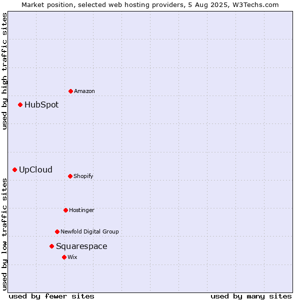 Market position of Squarespace vs. HubSpot vs. UpCloud