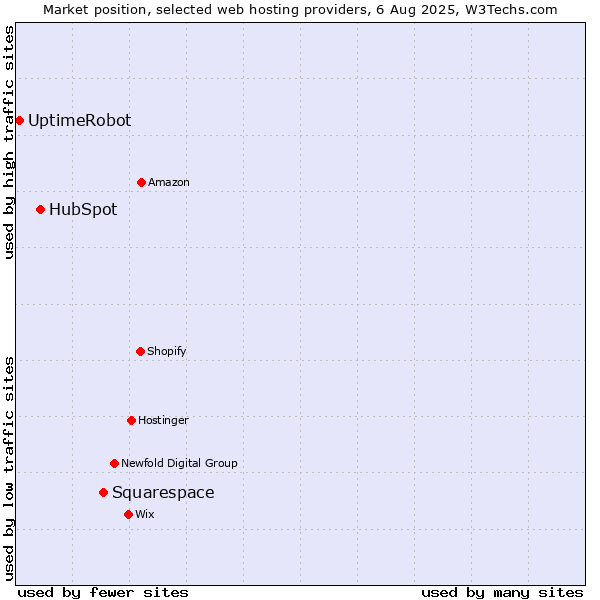 Market position of Squarespace vs. HubSpot vs. UptimeRobot