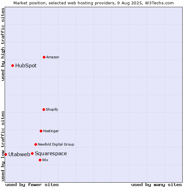 Market position of Squarespace vs. HubSpot vs. Utabweb
