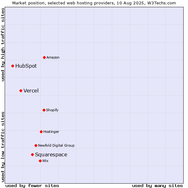 Market position of Squarespace vs. Vercel vs. HubSpot