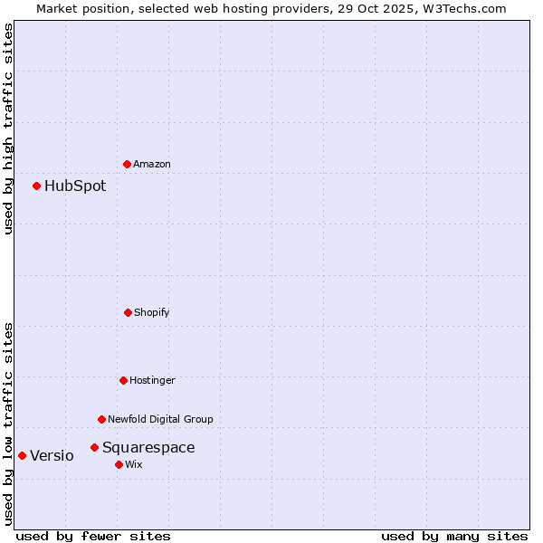 Market position of Squarespace vs. HubSpot vs. Versio