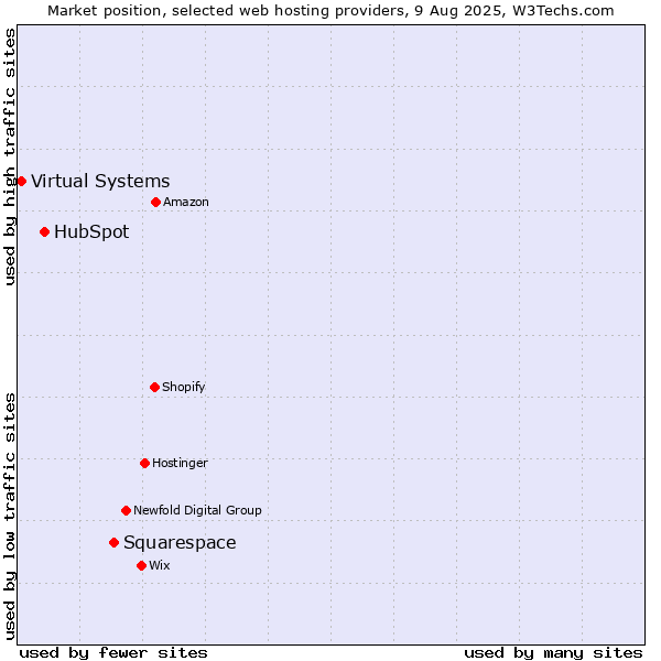 Market position of Squarespace vs. HubSpot vs. Virtual Systems