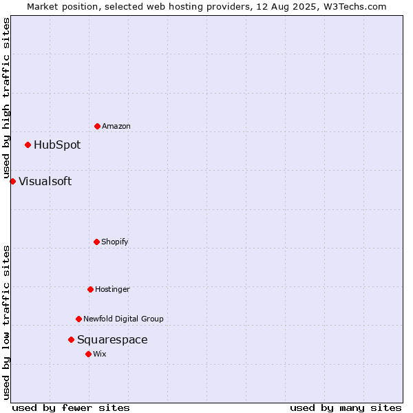 Market position of Squarespace vs. HubSpot vs. Visualsoft