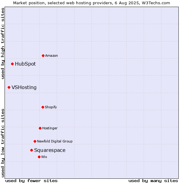 Market position of Squarespace vs. HubSpot vs. VSHosting