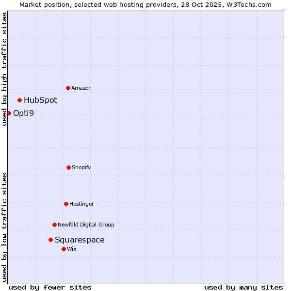 Market position of Squarespace vs. HubSpot vs. Opti9