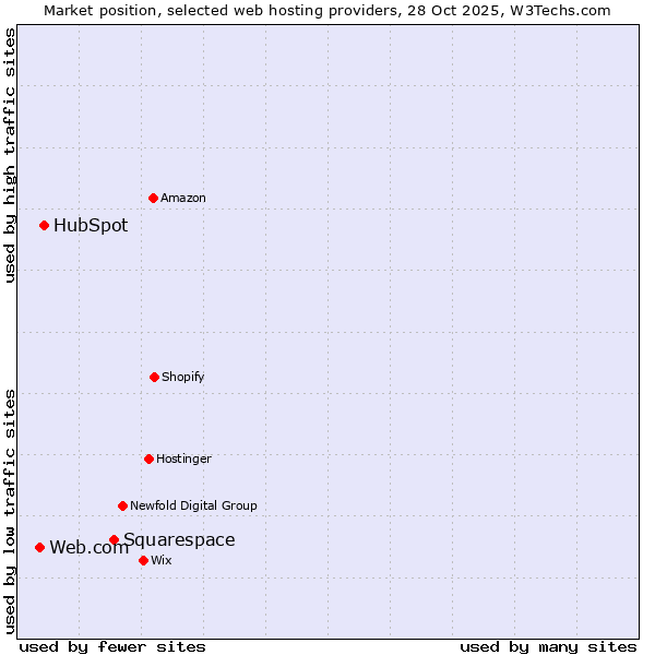 Market position of Squarespace vs. HubSpot vs. Web.com