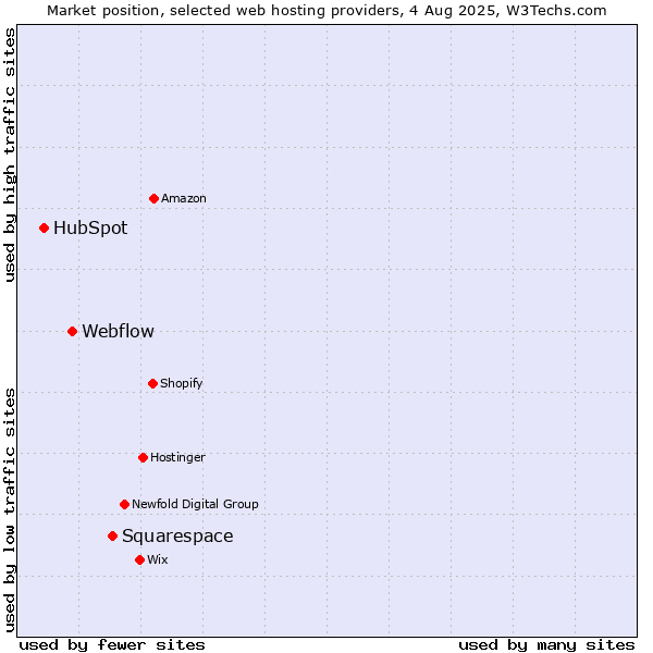 Market position of Squarespace vs. Webflow vs. HubSpot