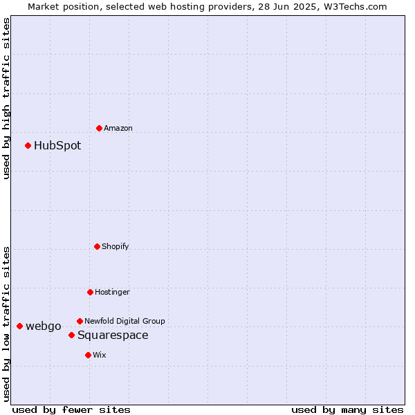 Market position of Squarespace vs. HubSpot vs. webgo