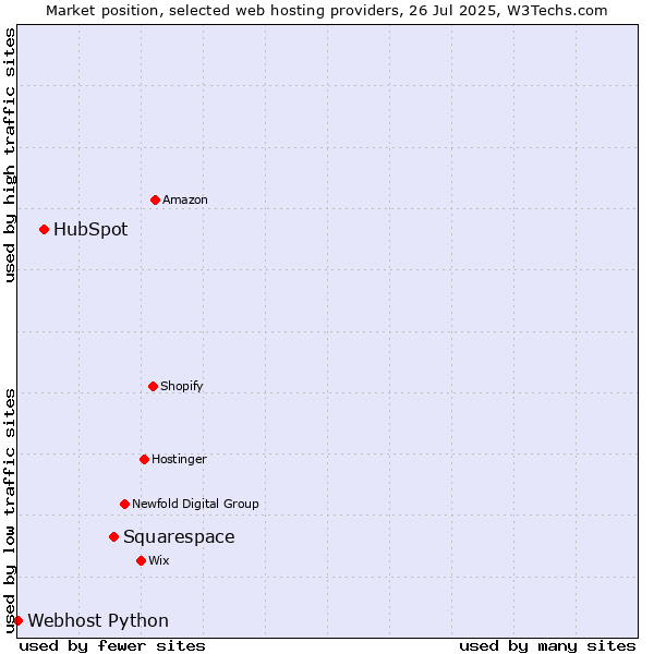 Market position of Squarespace vs. HubSpot vs. Webhost Python