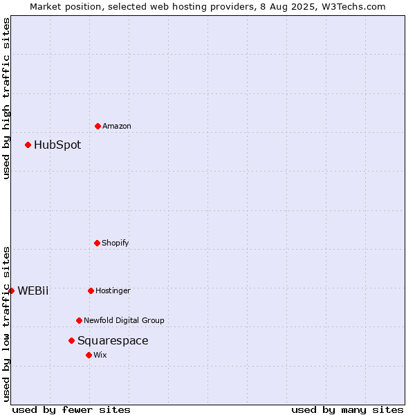 Market position of Squarespace vs. HubSpot vs. WEBii