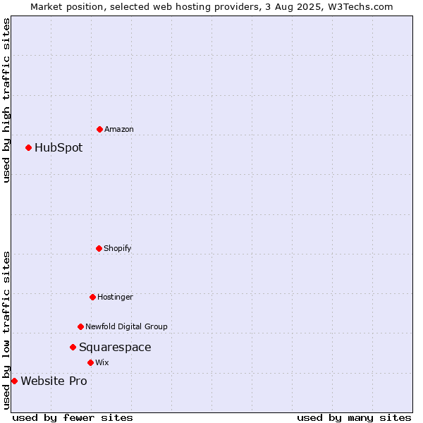 Market position of Squarespace vs. HubSpot vs. Website Pro