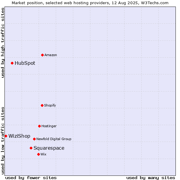 Market position of Squarespace vs. HubSpot vs. WiziShop