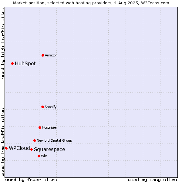 Market position of Squarespace vs. HubSpot vs. WPCloud