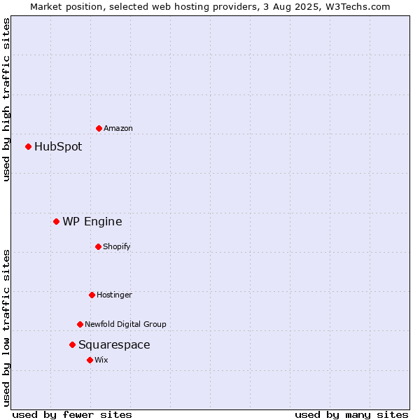 Market position of Squarespace vs. WP Engine vs. HubSpot