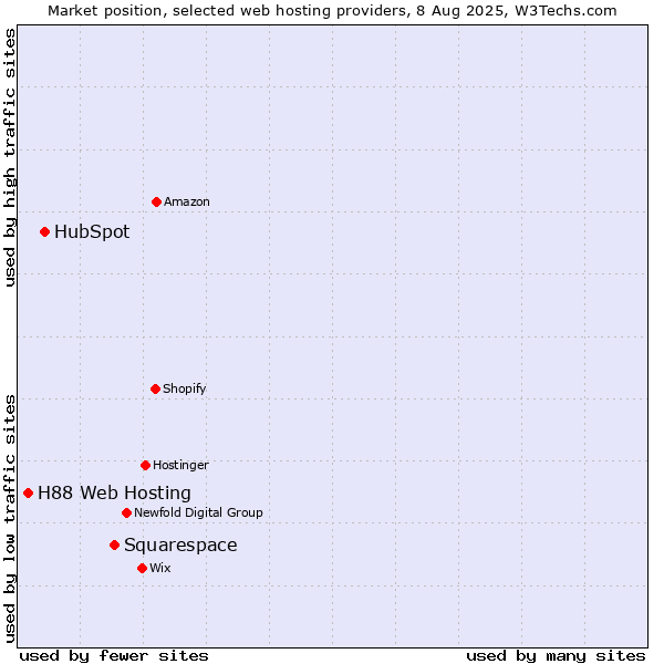 Market position of Squarespace vs. HubSpot vs. H88 Web Hosting