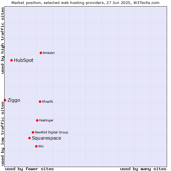 Market position of Squarespace vs. HubSpot vs. Ziggo