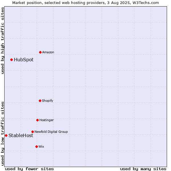 Market position of HubSpot vs. StableHost
