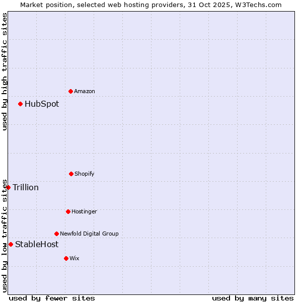 Market position of HubSpot vs. StableHost vs. Trillion