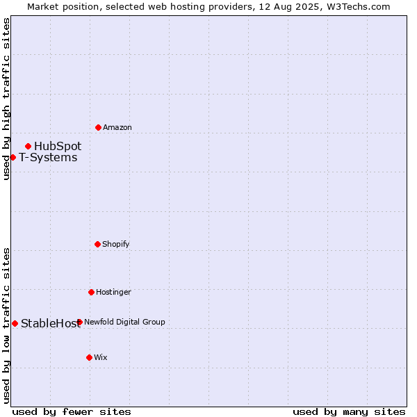 Market position of HubSpot vs. StableHost vs. T-Systems