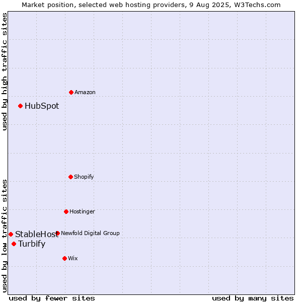 Market position of HubSpot vs. Turbify vs. StableHost