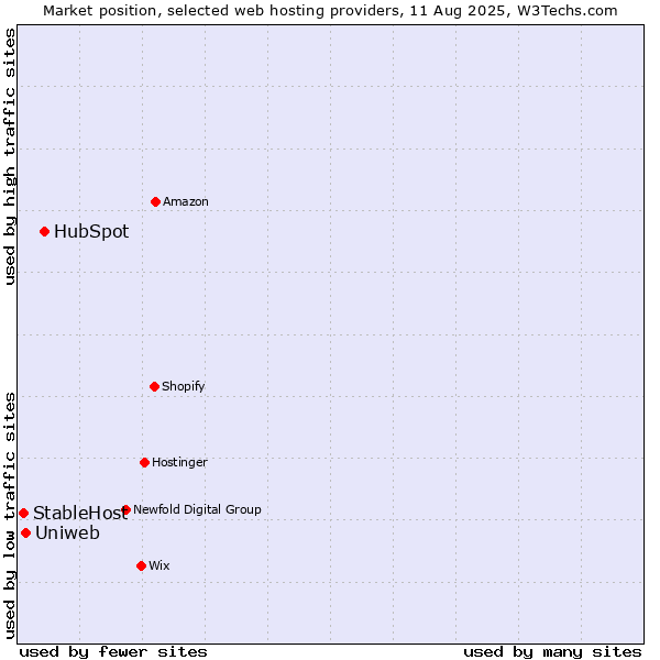 Market position of HubSpot vs. Uniweb vs. StableHost