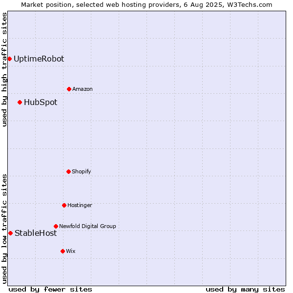 Market position of HubSpot vs. StableHost vs. UptimeRobot