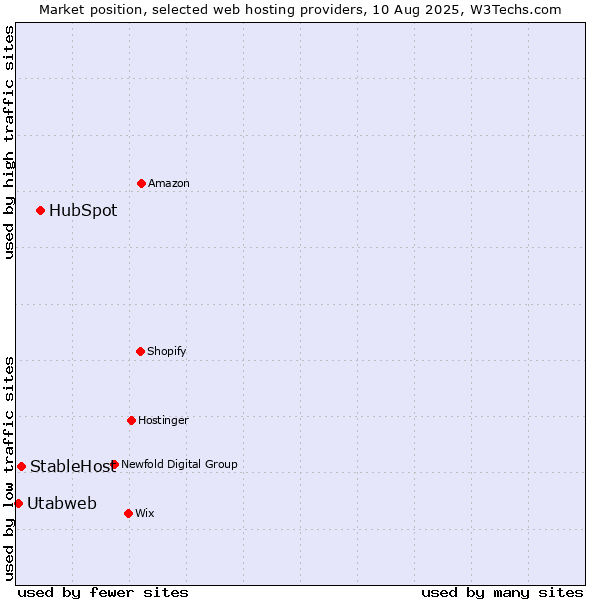 Market position of HubSpot vs. StableHost vs. Utabweb