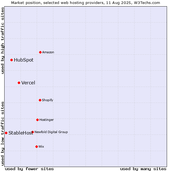 Market position of Vercel vs. HubSpot vs. StableHost
