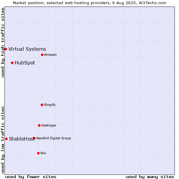 Market position of HubSpot vs. StableHost vs. Virtual Systems