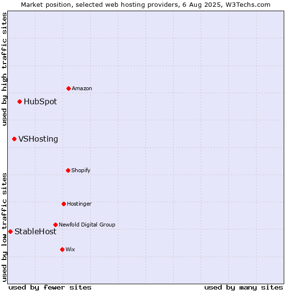 Market position of HubSpot vs. VSHosting vs. StableHost