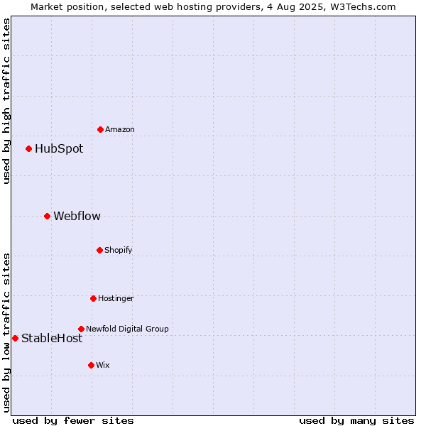 Market position of Webflow vs. HubSpot vs. StableHost