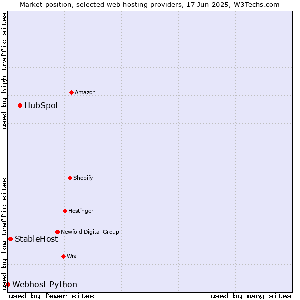 Market position of HubSpot vs. StableHost vs. Webhost Python