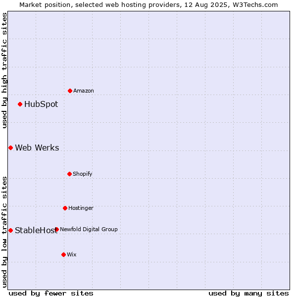Market position of HubSpot vs. Web Werks vs. StableHost