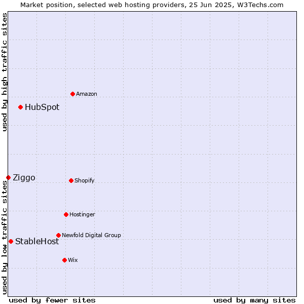 Market position of HubSpot vs. StableHost vs. Ziggo