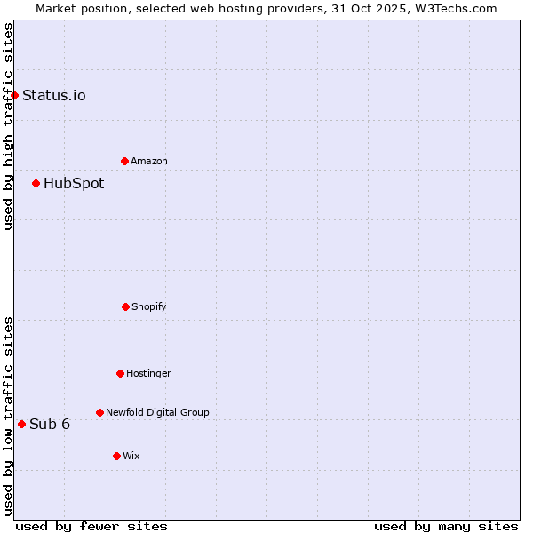 Market position of HubSpot vs. Sub 6 vs. Status.io