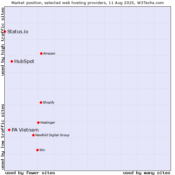 Market position of HubSpot vs. PA Vietnam vs. Status.io