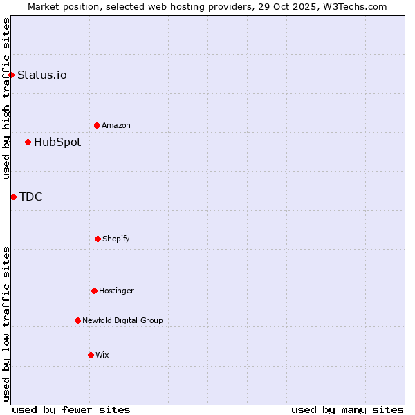 Market position of HubSpot vs. TDC vs. Status.io