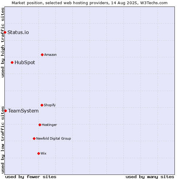 Market position of HubSpot vs. TeamSystem vs. Status.io