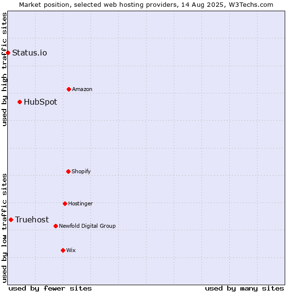 Market position of HubSpot vs. Truehost vs. Status.io
