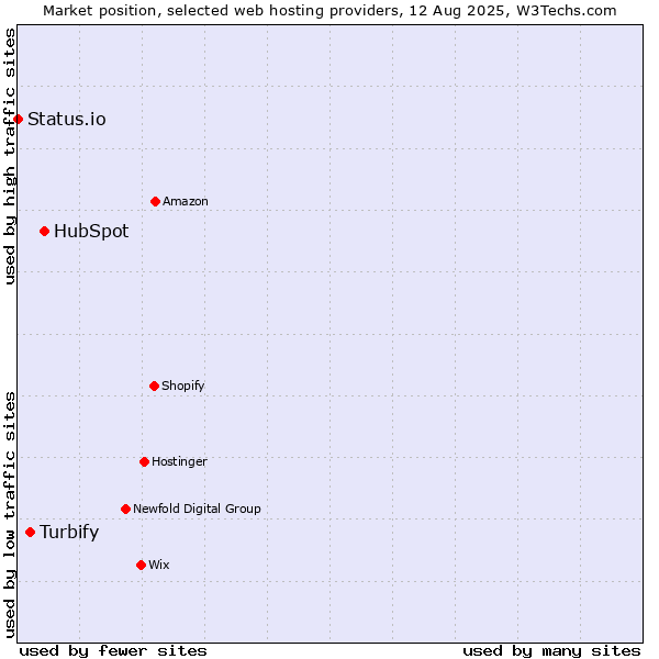 Market position of HubSpot vs. Turbify vs. Status.io