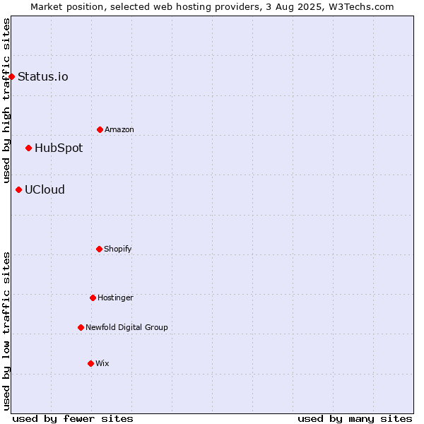 Market position of HubSpot vs. UCloud vs. Status.io