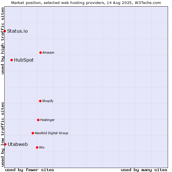 Market position of HubSpot vs. Utabweb vs. Status.io