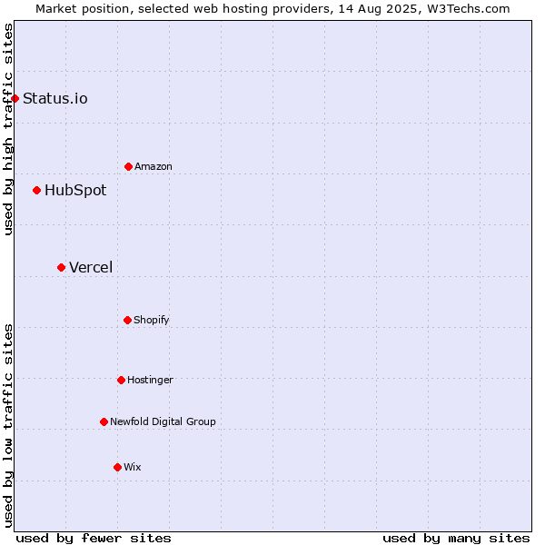 Market position of Vercel vs. HubSpot vs. Status.io