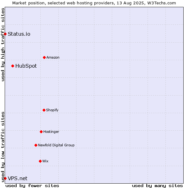 Market position of HubSpot vs. Status.io vs. VPS.net