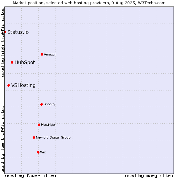 Market position of HubSpot vs. VSHosting vs. Status.io