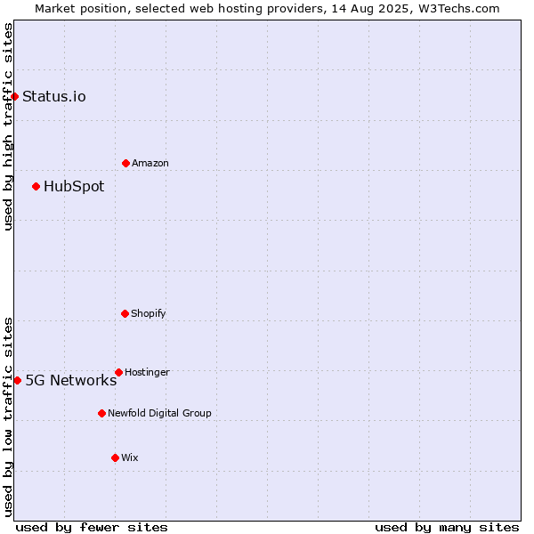 Market position of HubSpot vs. 5G Networks vs. Status.io